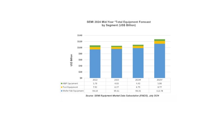 Semiconductor Manufacturing Equipment Sales to Reach Record $109B: SEMI ...